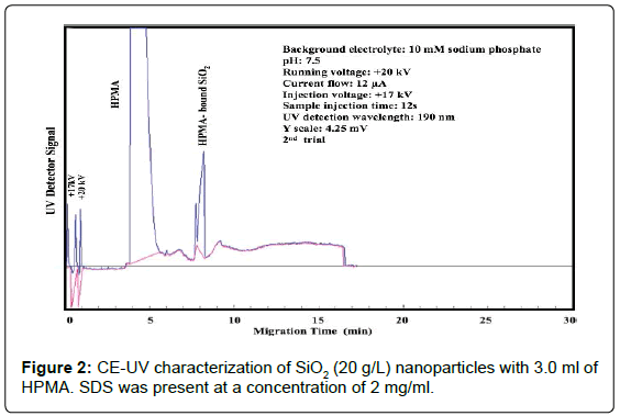 analytical-bioanalytical-techniques-CE-UV-characterization-nanoparticles