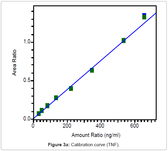 analytical-bioanalytical-techniques-Calibration-curve