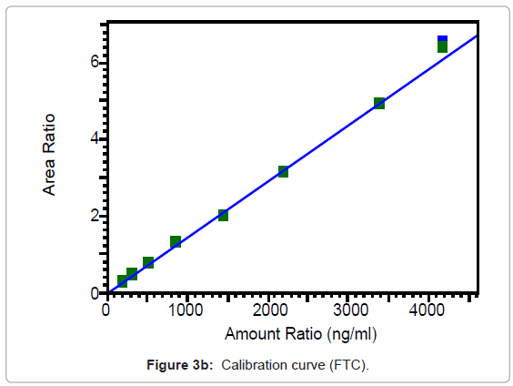 analytical-bioanalytical-techniques-Calibration-curve