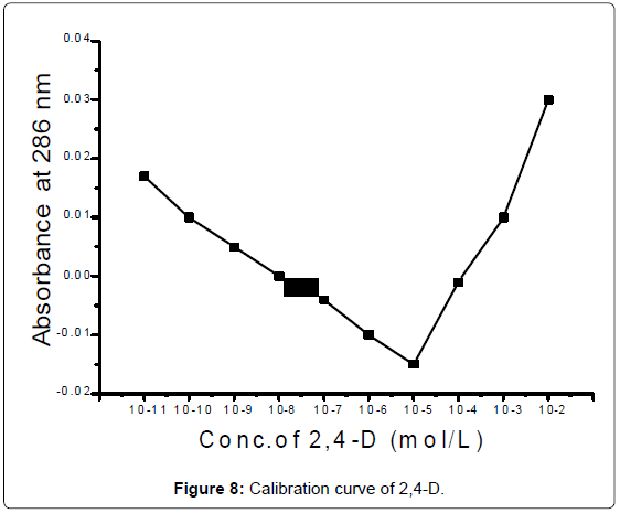analytical-bioanalytical-techniques-Calibration-curve
