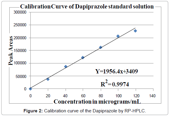 analytical-bioanalytical-techniques-Calibration-curve-Dapiprazole