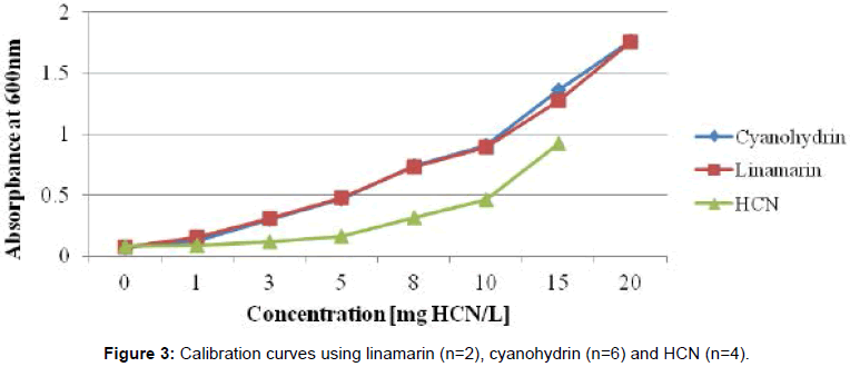 analytical-bioanalytical-techniques-Calibration-curves-linamarin