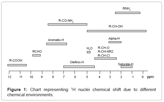analytical-bioanalytical-techniques-Chart-nuclei-chemical