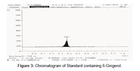 analytical-bioanalytical-techniques-Chromatogram