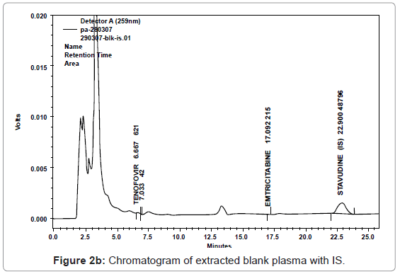 analytical-bioanalytical-techniques-Chromatogram-blank-plasma