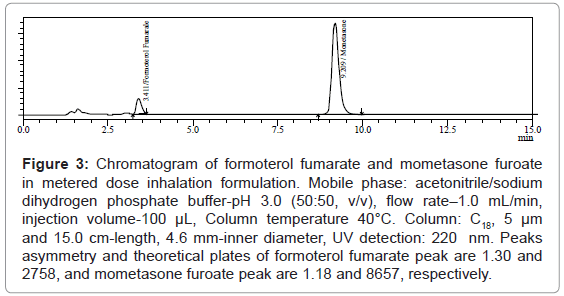 analytical-bioanalytical-techniques-Chromatogram-formoterol-fumarate