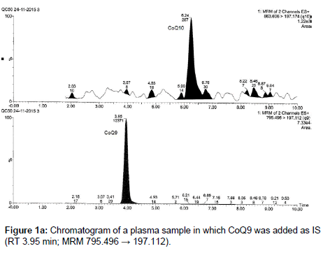 analytical-bioanalytical-techniques-Chromatogram-plasma