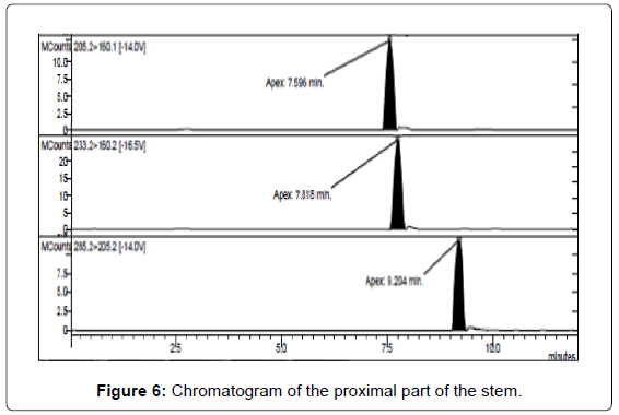 analytical-bioanalytical-techniques-Chromatogram-proximal-stem