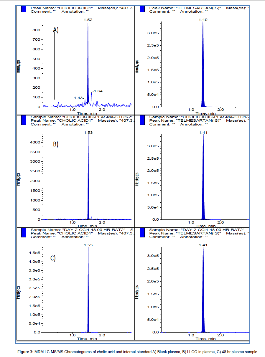 analytical-bioanalytical-techniques-Chromatograms