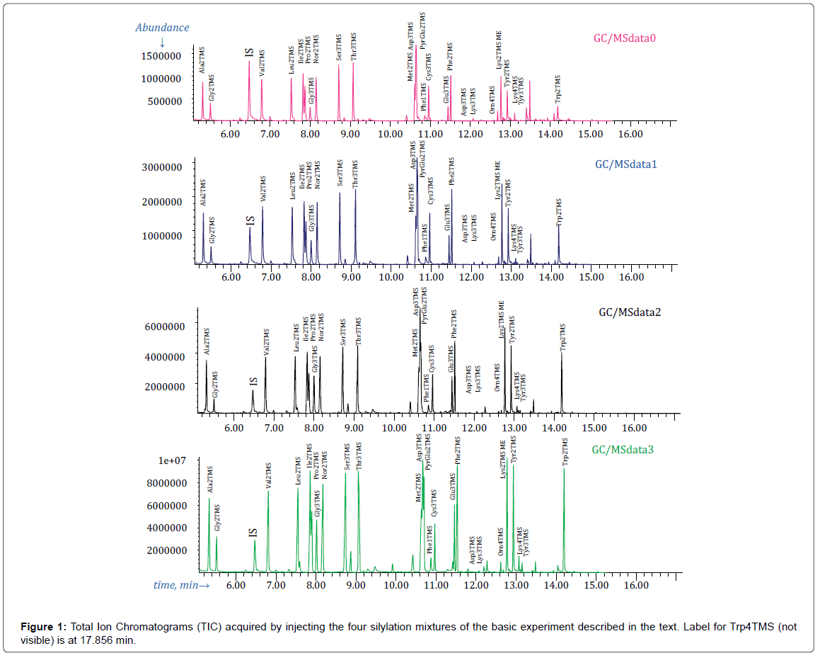 analytical-bioanalytical-techniques-Chromatograms-injecting-silylation