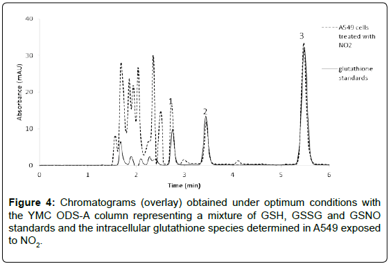 analytical-bioanalytical-techniques-Chromatograms-optimum-column