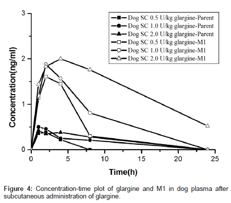 analytical-bioanalytical-techniques-Concentration-time