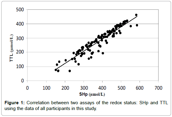 analytical-bioanalytical-techniques-Correlation-redox-participants