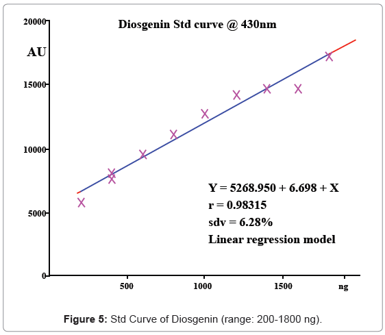 analytical-bioanalytical-techniques-Curve-Diosgenin-range