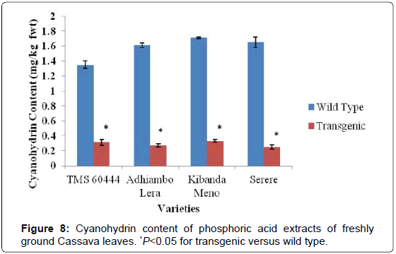 analytical-bioanalytical-techniques-Cyanohydrin-phosphoric-Cassava