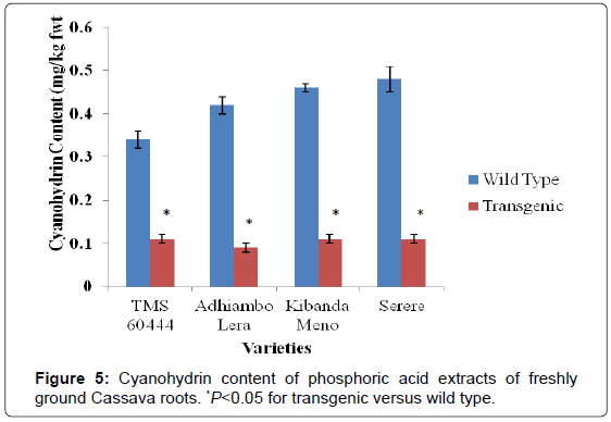 analytical-bioanalytical-techniques-Cyanohydrin-phosphoric-extracts