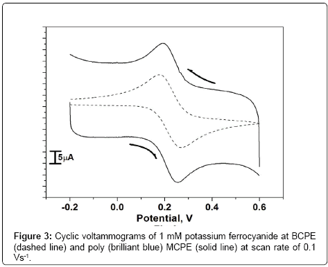 analytical-bioanalytical-techniques-Cyclic-voltammograms