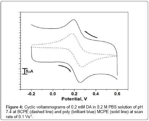 analytical-bioanalytical-techniques-Cyclic-voltammograms