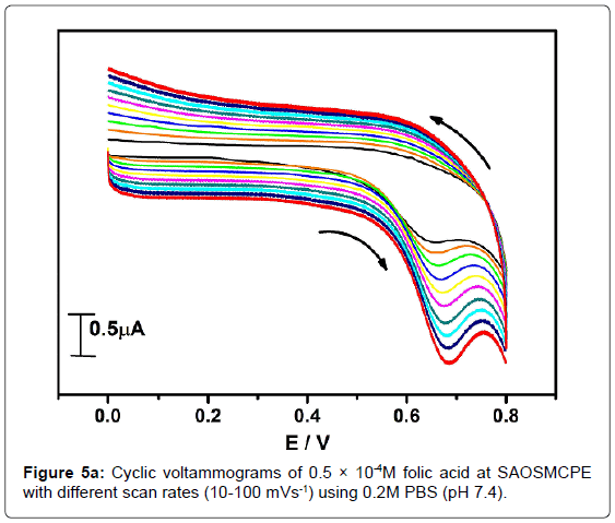 analytical-bioanalytical-techniques-Cyclic-voltammograms-folic