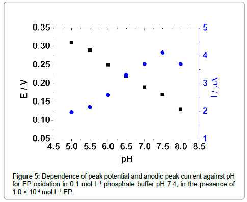 analytical-bioanalytical-techniques-Dependence-peak-potential