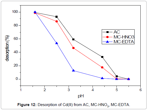 analytical-bioanalytical-techniques-Desorption-EDTA