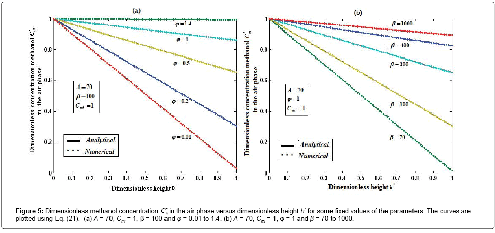 analytical-bioanalytical-techniques-Dimensionless-methanol