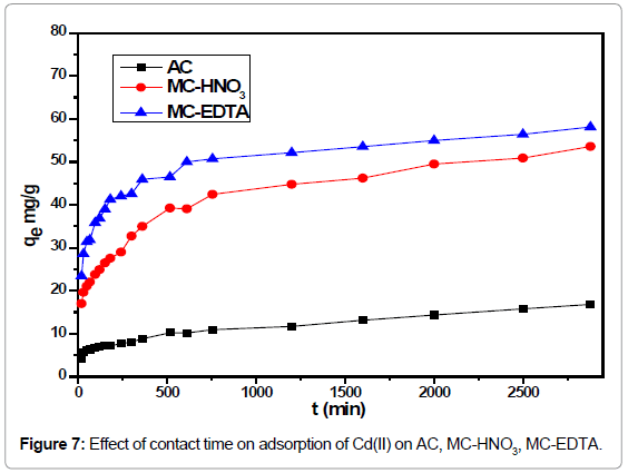 analytical-bioanalytical-techniques-Effect-contact-adsorption