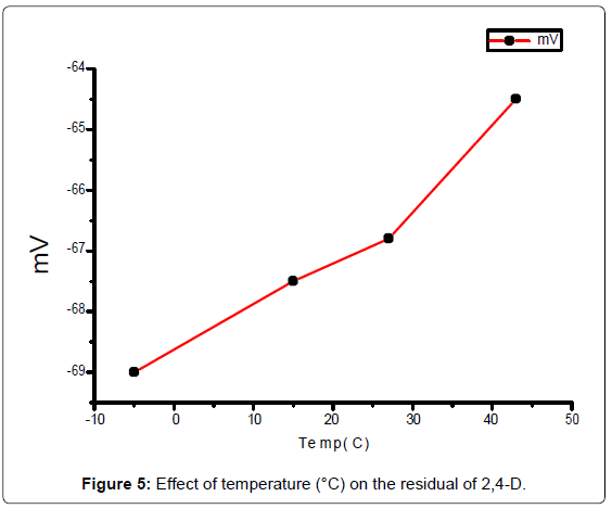analytical-bioanalytical-techniques-Effect-temperature-residual