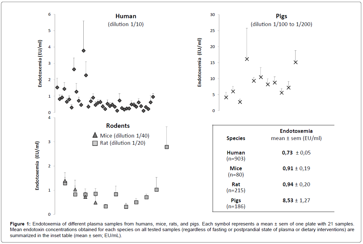 analytical-bioanalytical-techniques-Endotoxemia-plasma-mice