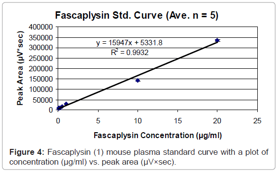 analytical-bioanalytical-techniques-Fascaplysin-plasma-peak