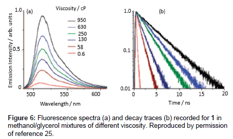 analytical-bioanalytical-techniques-Fluorescence-spectra