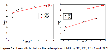 analytical-bioanalytical-techniques-Freundlich-plot