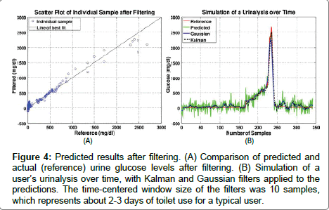 analytical-bioanalytical-techniques-Gaussian-filters-applied