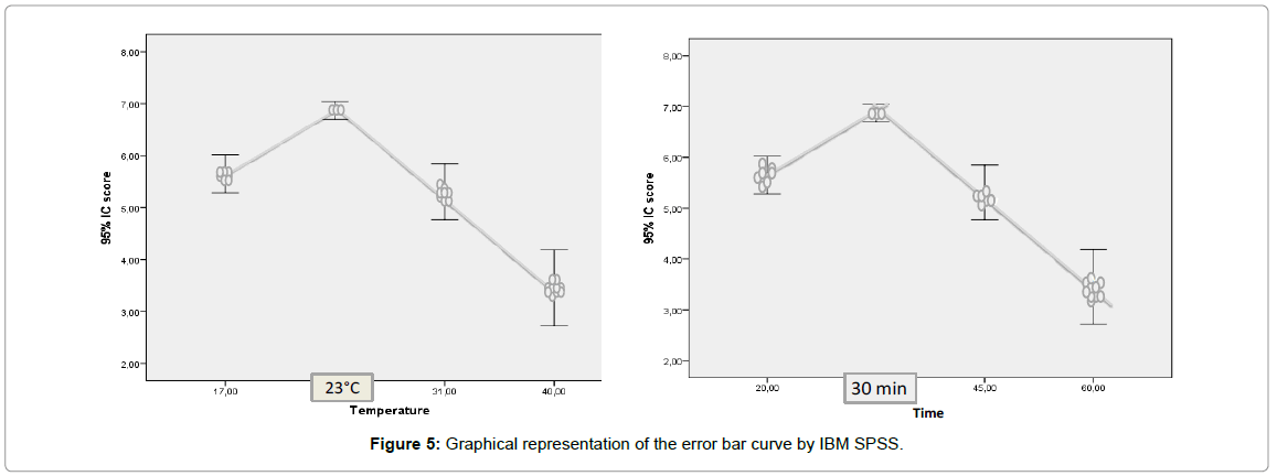 analytical-bioanalytical-techniques-Graphical-error-curve