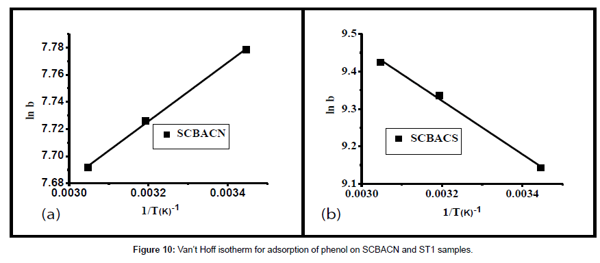 analytical-bioanalytical-techniques-Hoff-isotherm