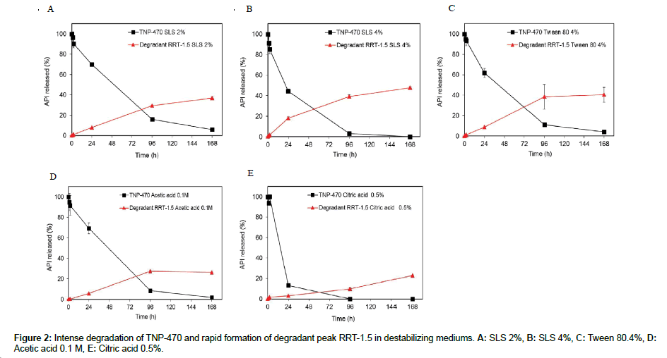 analytical-bioanalytical-techniques-Intense-degradation