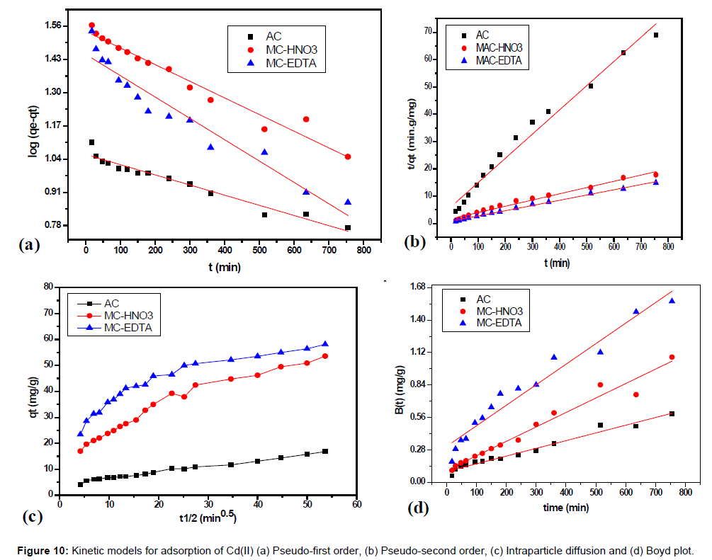 analytical-bioanalytical-techniques-Kinetic-models-adsorption