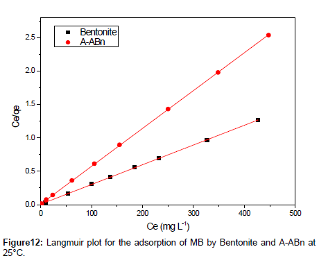 analytical-bioanalytical-techniques-Langmuir-plot