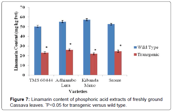 analytical-bioanalytical-techniques-Linamarin-phosphoric-freshly