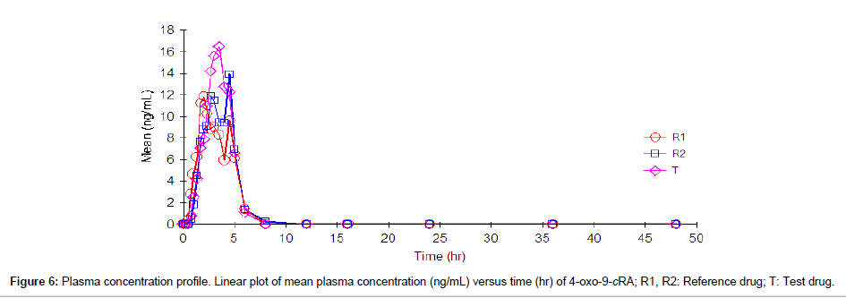 analytical-bioanalytical-techniques-Linear-plot