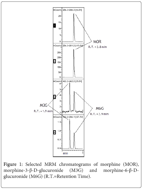 analytical-bioanalytical-techniques-MRM-chromatograms