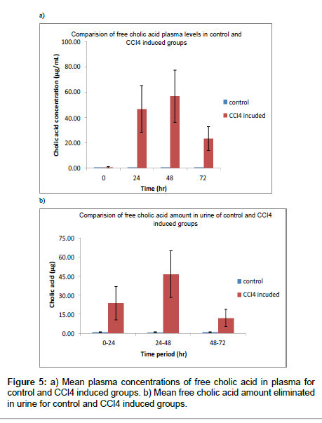 analytical-bioanalytical-techniques-Mean-plasma