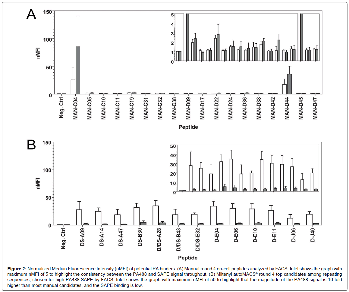 analytical-bioanalytical-techniques-Median-Fluorescence-Intensity