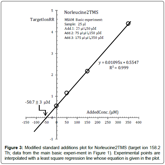 analytical-bioanalytical-techniques-Modified-Norleucine2TMS-experi