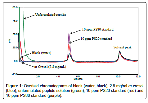 Quantitative Analysis of Polysorbate 20/80 in Protein-Based  Biopharmaceuticals Using A One-Pot RPLC-MS Based Platform Method