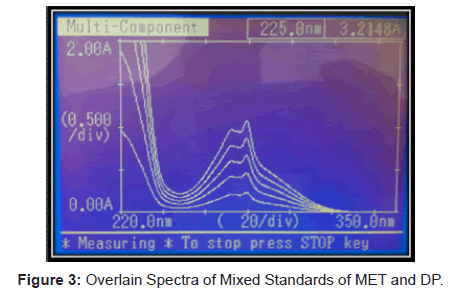 analytical-bioanalytical-techniques-Overlain-Spectra-Standards