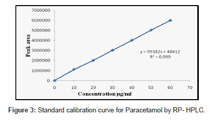 analytical-bioanalytical-techniques-Paracetamol