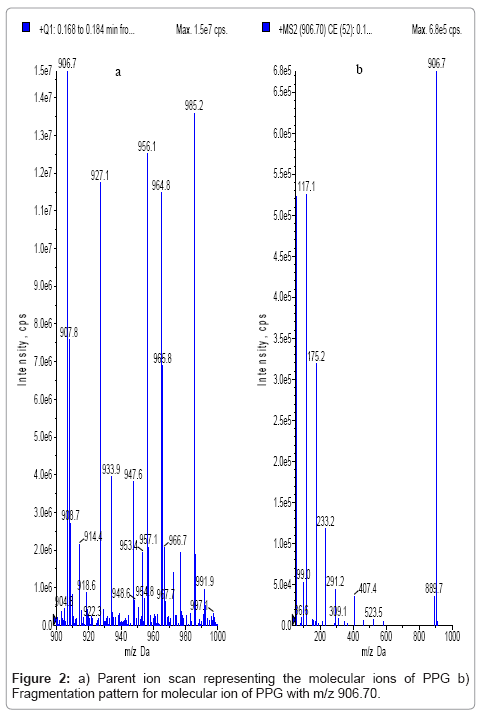 analytical-bioanalytical-techniques-Parent-molecular-Fragmentation