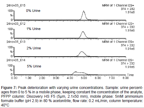 analytical-bioanalytical-techniques-Peak-deterioration