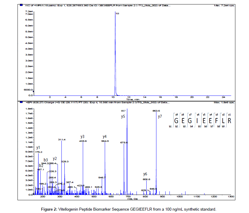 analytical-bioanalytical-techniques-Peptide-Biomarker